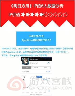 《明日方舟》IP数据分析:手游iOS畅销榜TOP.01,TapTap评分8.4
