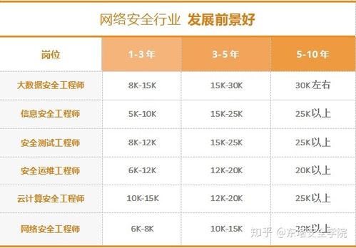三十而已的网络安全工程师月薪多少